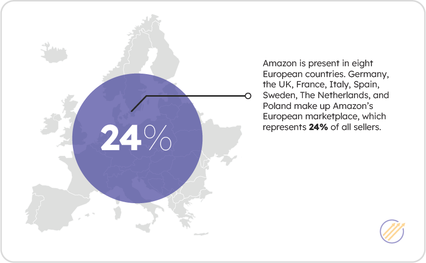 Amazon is present in eight European countries.