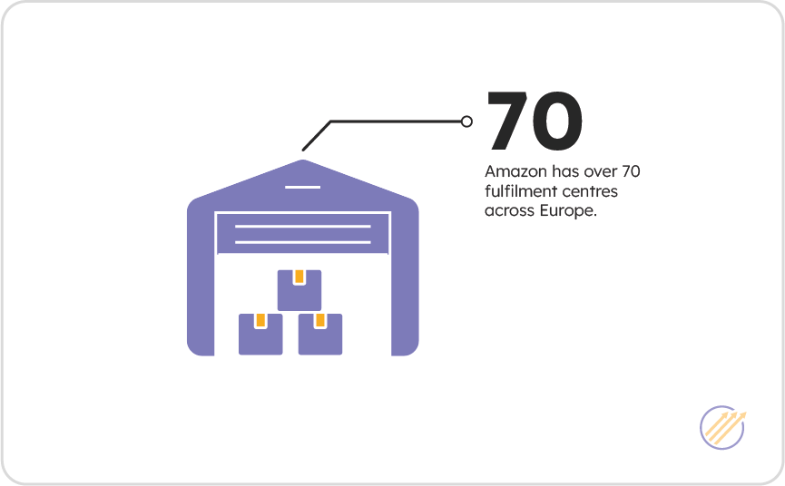 There is 70 Amazon fulfilment centres in Europe