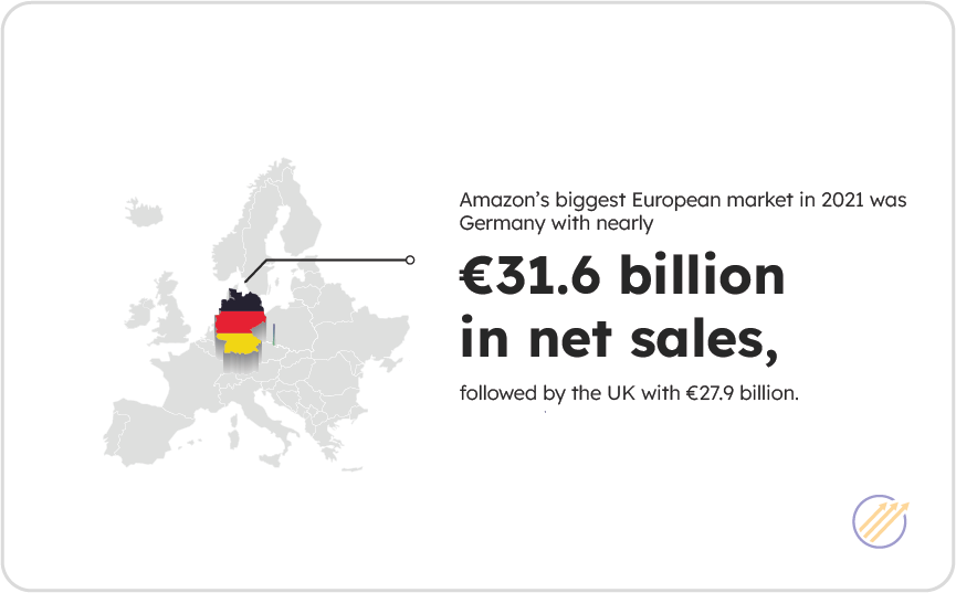 Germany had nearly €31.6 billion in net sales and the UK had €27.9.