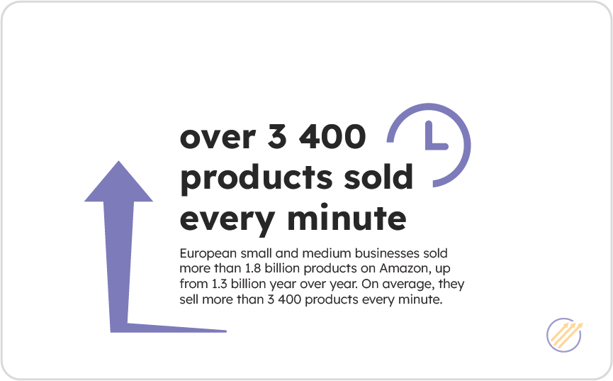 European SME sell over 3400 products every minute on Amazon in Europe
