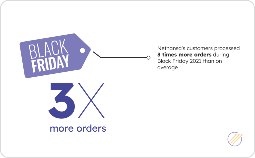 Nethansa's customers processed 3 times more orders during Black Friday 2021 than on average