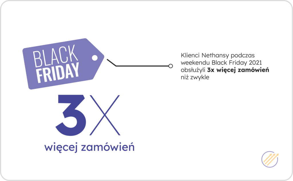 Klienci Nethansy podczas weekendu Black Friday 2021 obsłużyli 3x więcej zamówień niż zwykle.