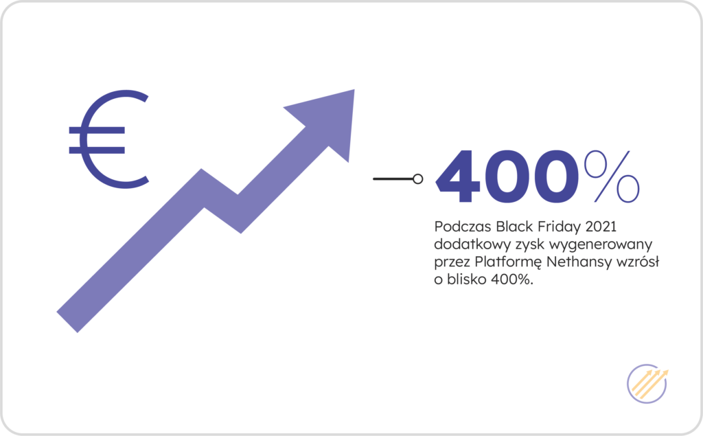 Podczas Black Friday 2021 dodatkowy zysk wygenerowany przez Platformę Nethansy wzrósł o blisko 400%.