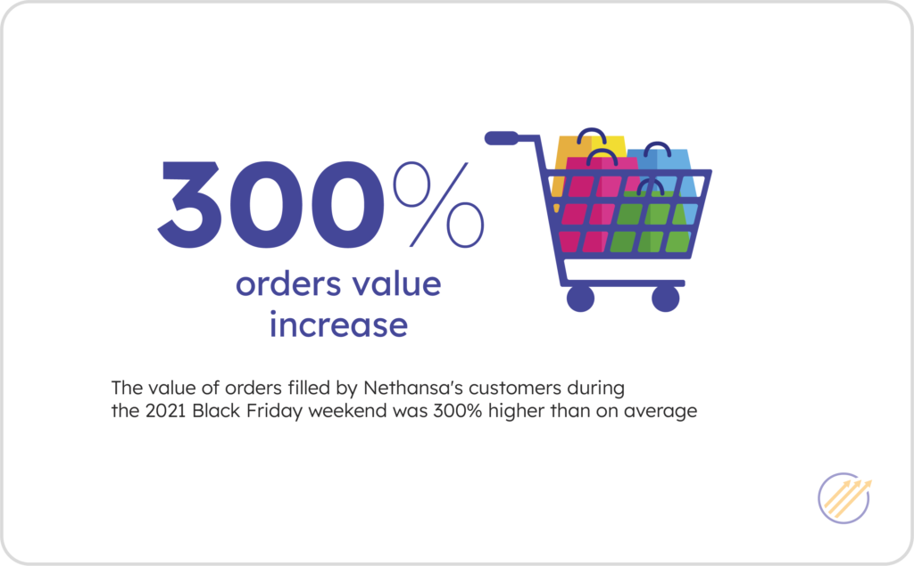 The value of orders filled by Nethansa's customers during the 2021 Black Friday weekend was 300% higher than on average