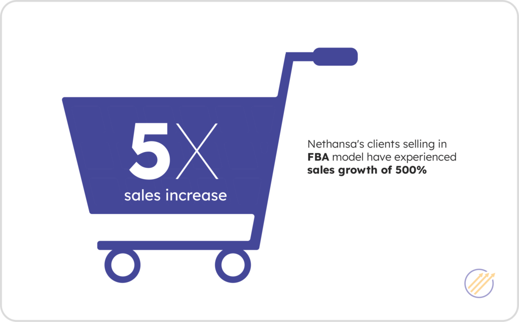 Nethansa's clients selling in FBA model have experienced sales growth of 500%