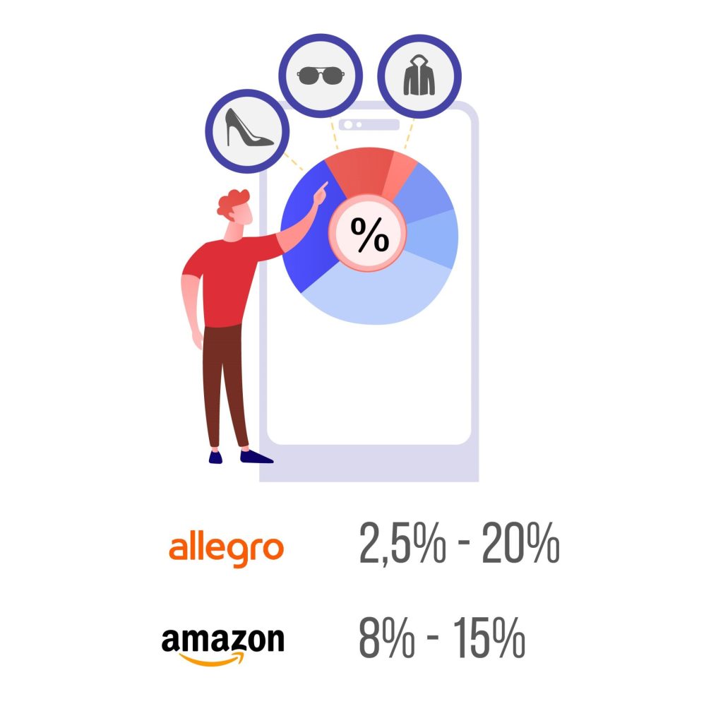Prowizje od sprzedaży na Amazon i Allegro