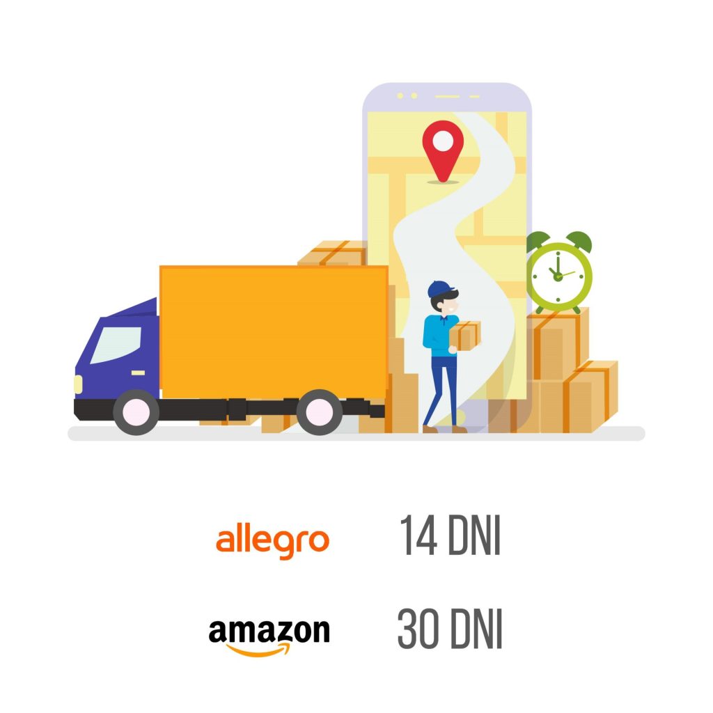 Terminy zwrotów Amazon i Allegro